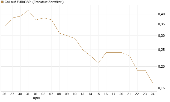 Call auf EUR/GBP [Dt. Bank AG] Chart