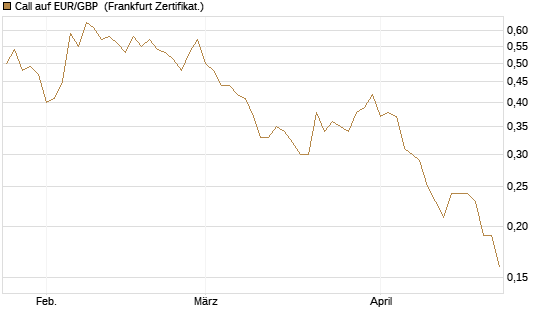 Call auf EUR/GBP [Dt. Bank AG] Chart