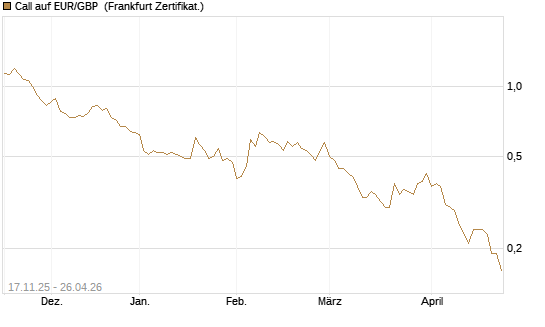 Call auf EUR/GBP [Dt. Bank AG] Chart