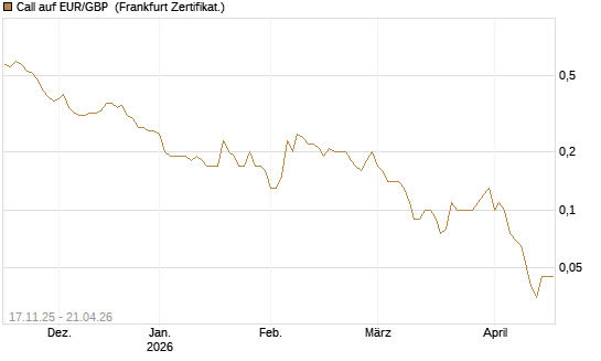 Call auf EUR/GBP [Dt. Bank AG] Chart