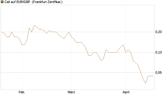 Call auf EUR/GBP [Dt. Bank AG] Chart