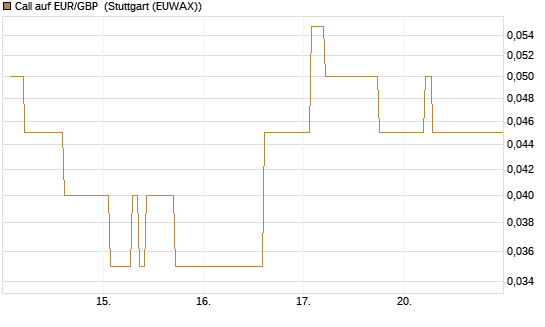 Call auf EUR/GBP [Dt. Bank AG] Chart