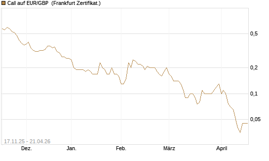 Call auf EUR/GBP [Dt. Bank AG] Chart