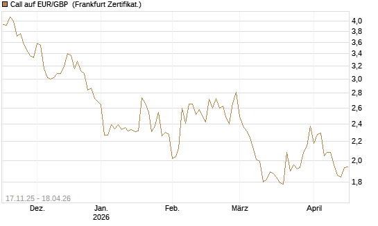 Call auf EUR/GBP [Dt. Bank AG] Chart