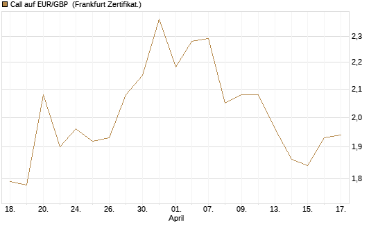 Call auf EUR/GBP [Dt. Bank AG] Chart