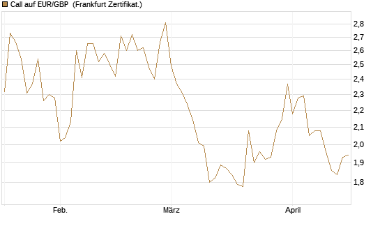 Call auf EUR/GBP [Dt. Bank AG] Chart