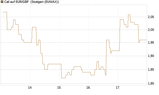 Call auf EUR/GBP [Dt. Bank AG] Chart