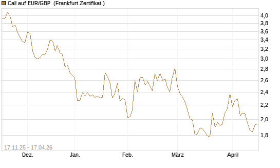Call auf EUR/GBP [Dt. Bank AG] Chart