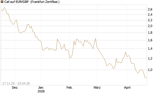 Call auf EUR/GBP [Dt. Bank AG] Chart