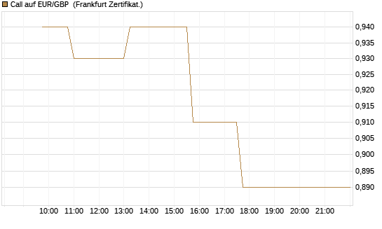Call auf EUR/GBP [Dt. Bank AG] Chart