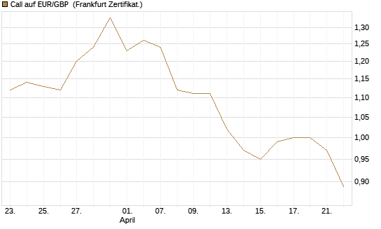 Call auf EUR/GBP [Dt. Bank AG] Chart