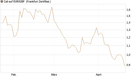 Call auf EUR/GBP [Dt. Bank AG] Chart
