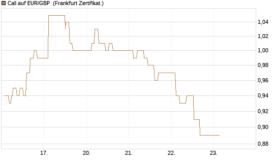 Call auf EUR/GBP [Dt. Bank AG] Chart