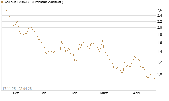 Call auf EUR/GBP [Dt. Bank AG] Chart