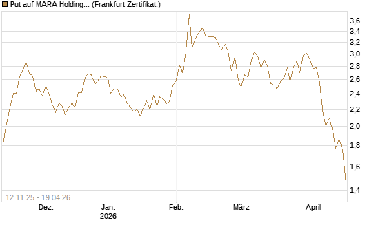 Put auf MARA Holdings [Vontobel] Chart