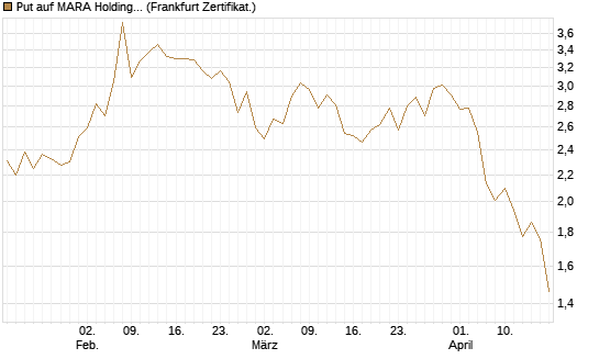 Put auf MARA Holdings [Vontobel] Chart