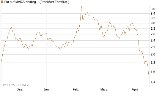 Put auf MARA Holdings [Vontobel] Chart