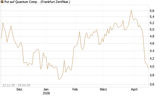 Put auf Quantum Computing Inc [Vontobel] Chart