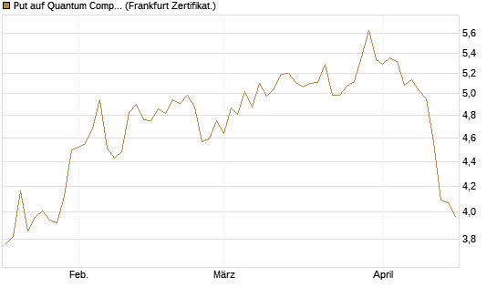 Put auf Quantum Computing Inc [Vontobel] Chart