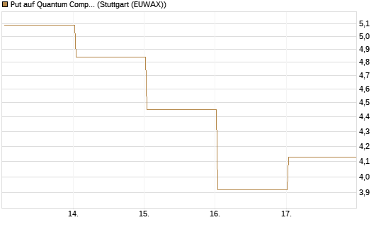 Put auf Quantum Computing Inc [Vontobel] Chart