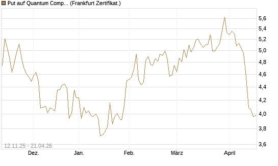 Put auf Quantum Computing Inc [Vontobel] Chart