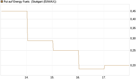 Put auf Energy Fuels [Vontobel] Chart