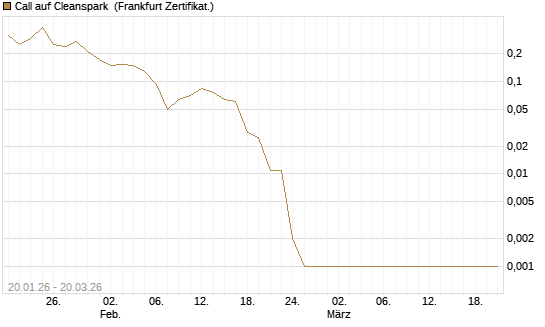 Call auf Cleanspark [Vontobel] Chart