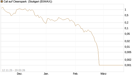 Call auf Cleanspark [Vontobel] Chart