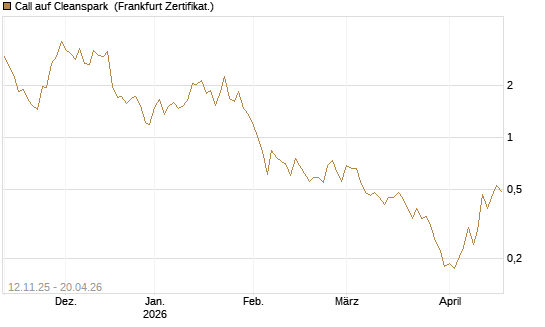 Call auf Cleanspark [Vontobel] Chart