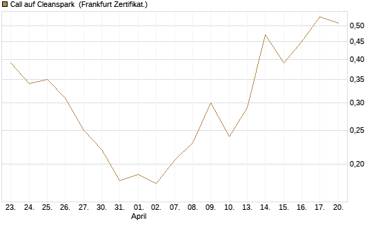 Call auf Cleanspark [Vontobel] Chart