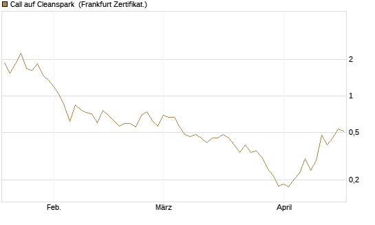Call auf Cleanspark [Vontobel] Chart