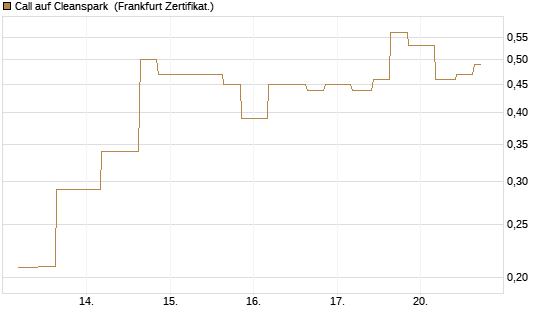 Call auf Cleanspark [Vontobel] Chart
