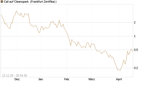 Call auf Cleanspark [Vontobel] Chart