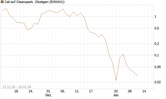 Call auf Cleanspark [Vontobel] Chart