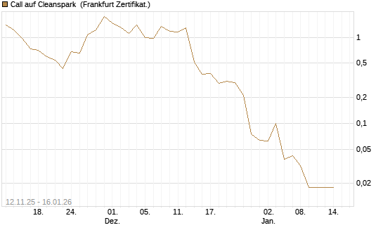 Call auf Cleanspark [Vontobel] Chart