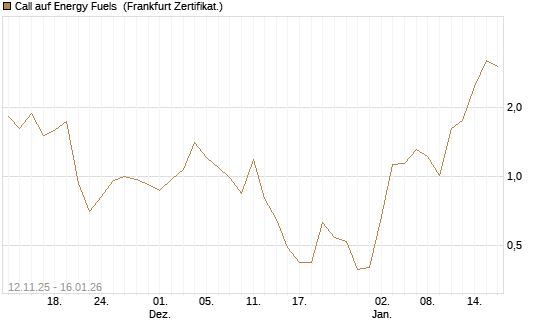 Call auf Energy Fuels [Vontobel] Chart