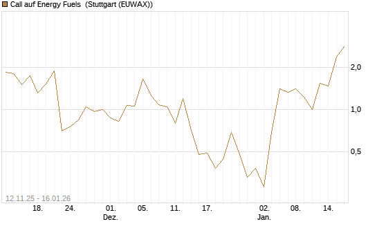 Call auf Energy Fuels [Vontobel] Chart