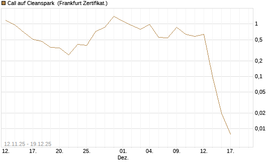 Call auf Cleanspark [Vontobel] Chart