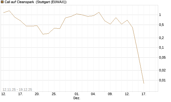 Call auf Cleanspark [Vontobel] Chart