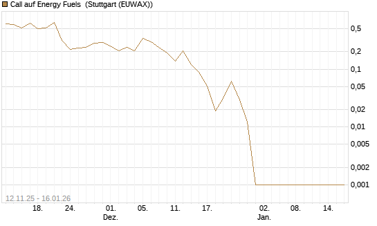 Call auf Energy Fuels [Vontobel] Chart