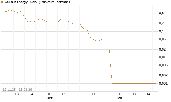 Call auf Energy Fuels [Vontobel] Chart