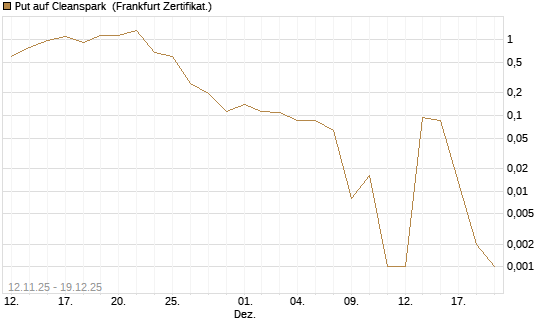 Put auf Cleanspark [Vontobel] Chart