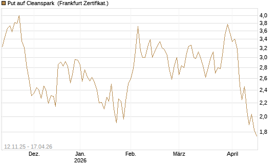 Put auf Cleanspark [Vontobel] Chart