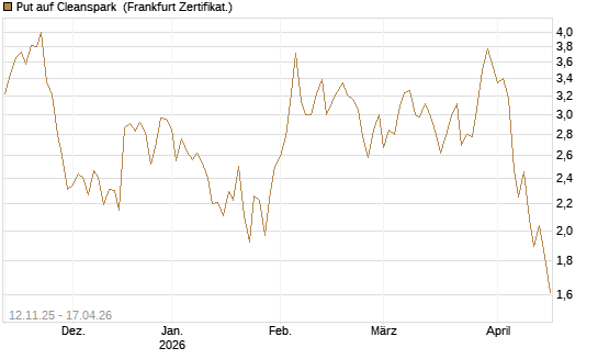 Put auf Cleanspark [Vontobel] Chart