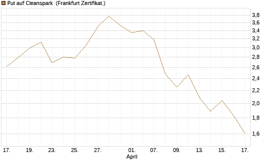 Put auf Cleanspark [Vontobel] Chart