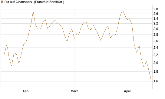 Put auf Cleanspark [Vontobel] Chart