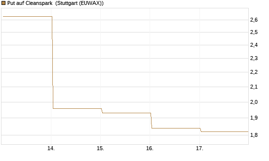 Put auf Cleanspark [Vontobel] Chart