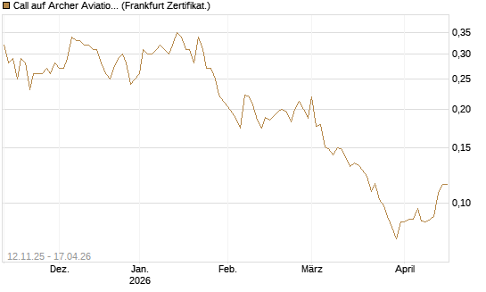 Call auf Archer Aviation [Vontobel] Chart