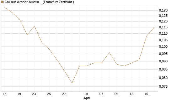 Call auf Archer Aviation [Vontobel] Chart