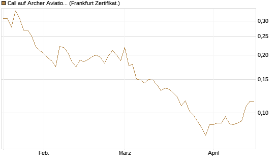 Call auf Archer Aviation [Vontobel] Chart